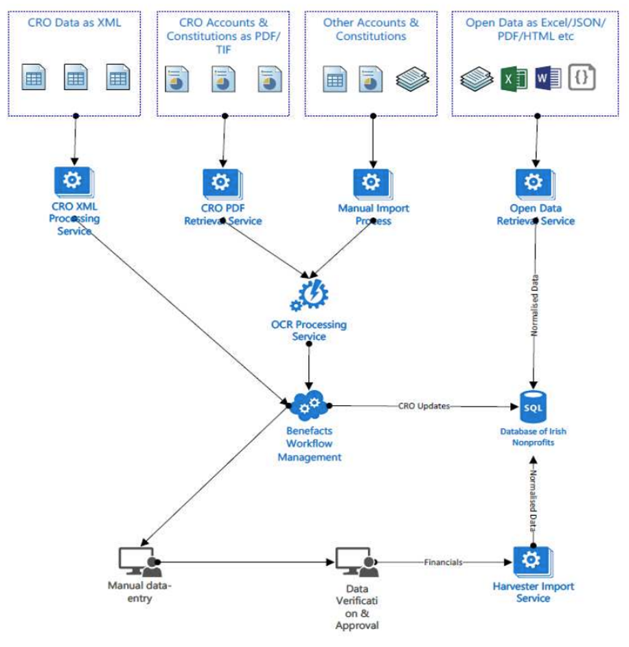 Benefacts Data Entry Process