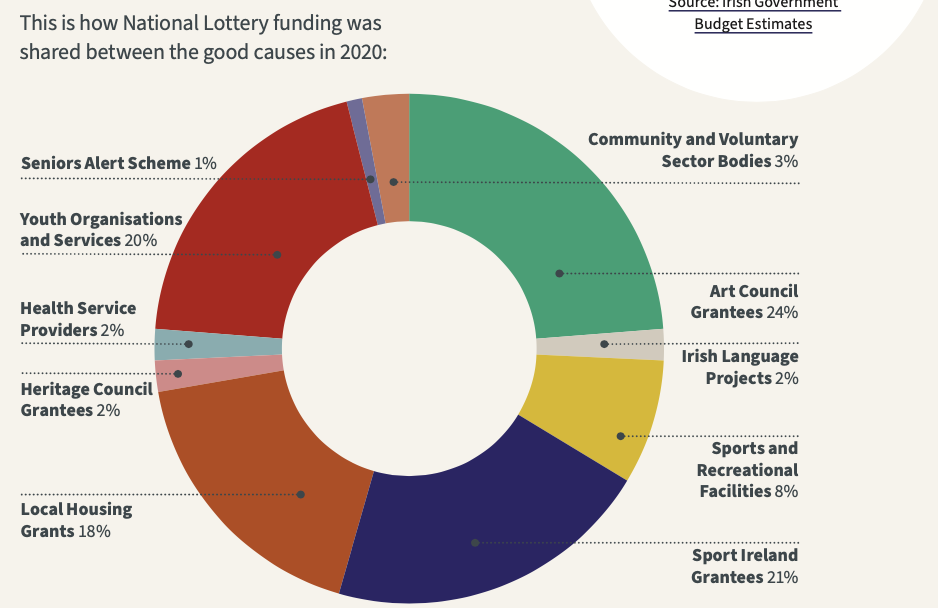 National Lottery Funding