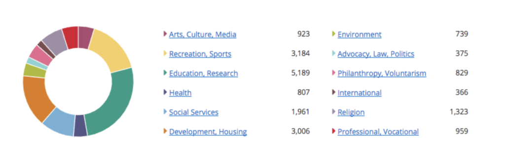 Benefacts.ie Sectors