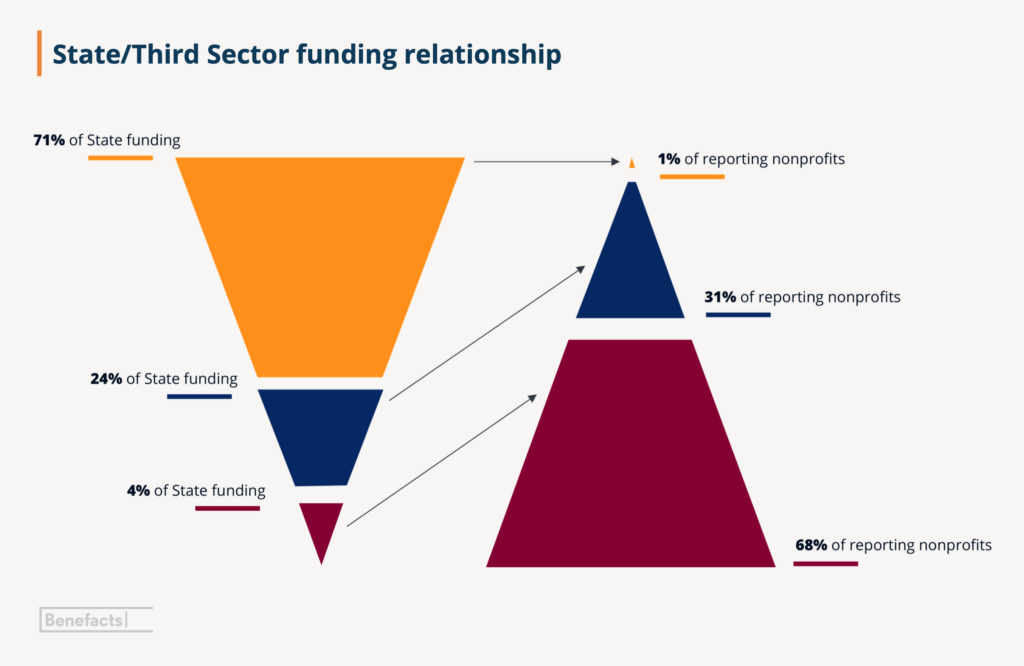 State/Third Sector funding relationship
