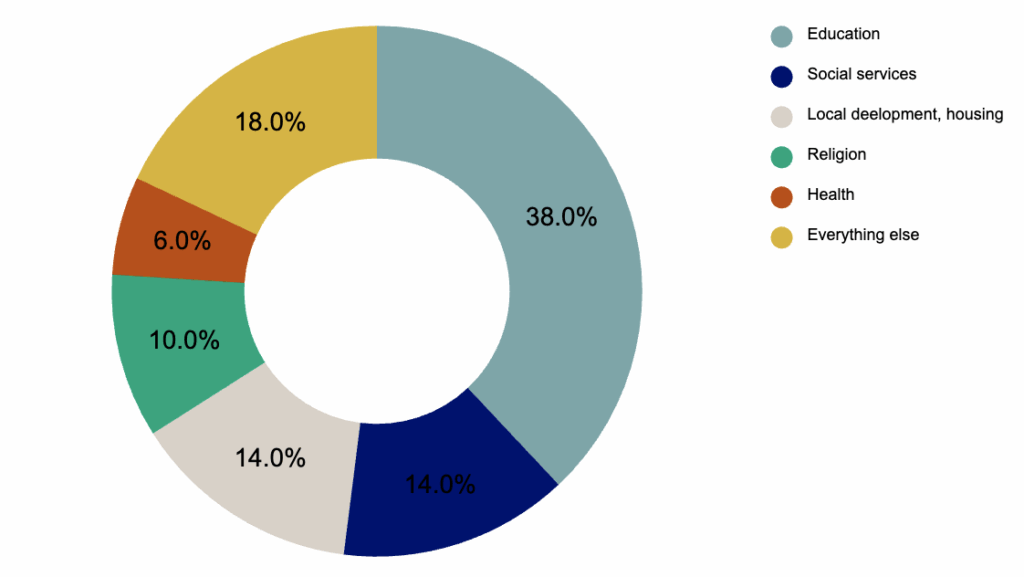 Sector Composition